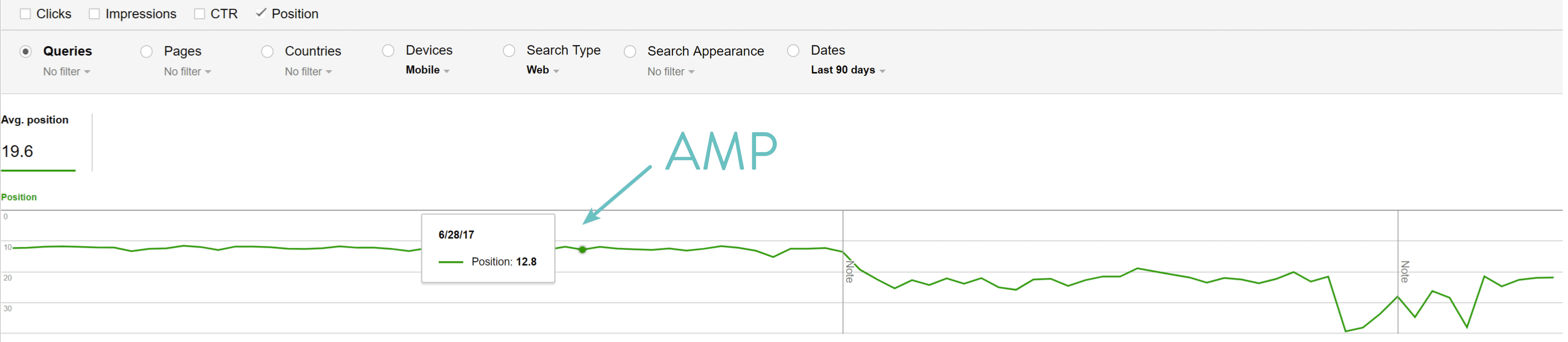 Как видите, после включения Google AMP и предоставления им времени для индексации мы определенно увидели уменьшение средних позиций в поисковой выдаче на мобильных устройствах