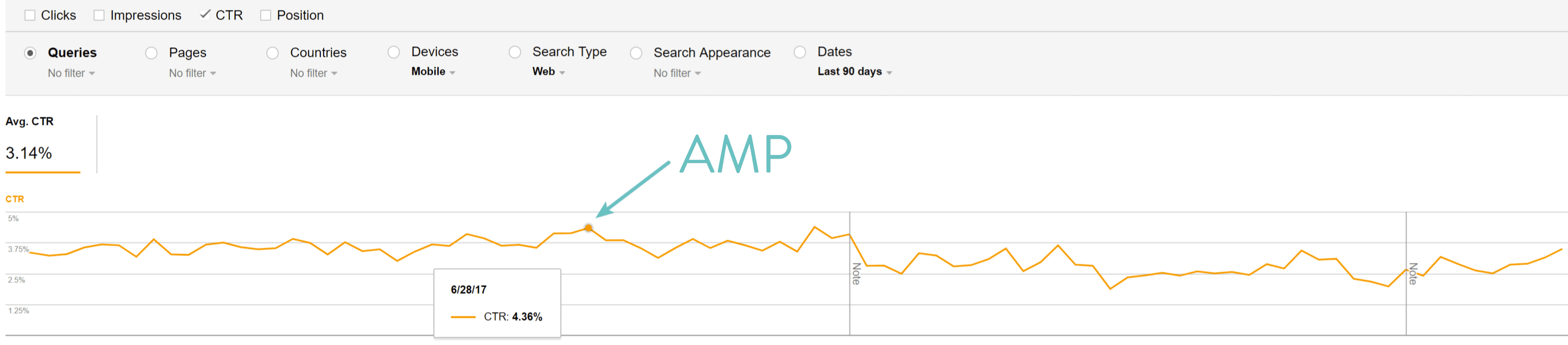После включения Google AMP мы увидели снижение CTR на мобильных устройствах