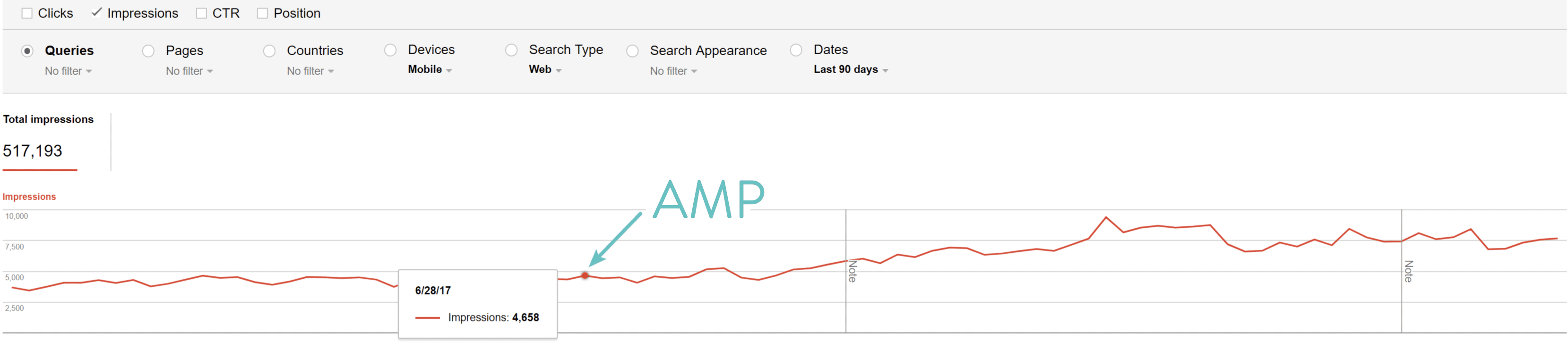 После включения Google AMP мы увидели большее количество показов