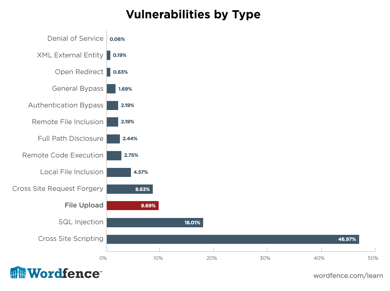 Уязвимости загрузки файлов являются третьим наиболее распространенным типом уязвимостей, который мы обнаружили в нашем анализе 1599 уязвимостей WordPress за 14 месяцев