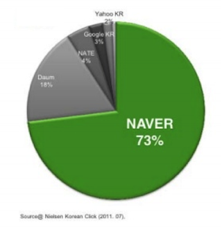 Сегодня, в то время как Google владеет большей частью поисковых запросов во многих странах мира, Naver доминирует на рынке Южной Кореи