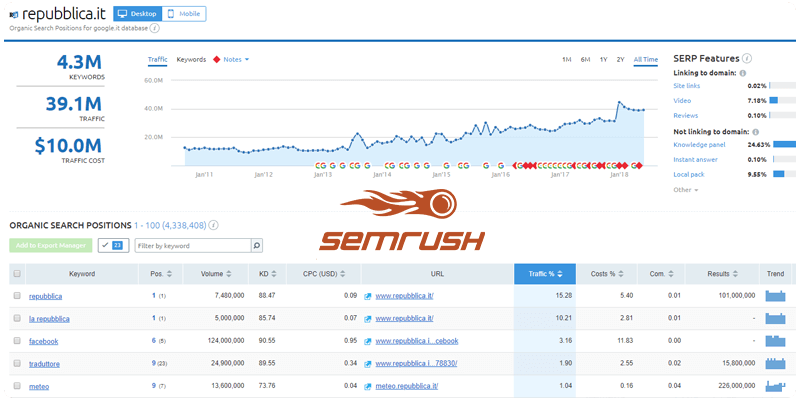 SEMrush - Начиная с $ 99,95 / месяц