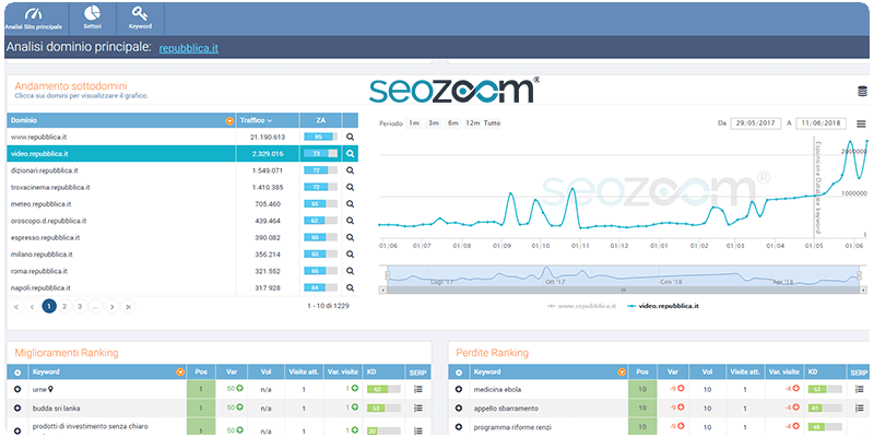 SeoZoom - начиная с € 29,00 / месяц