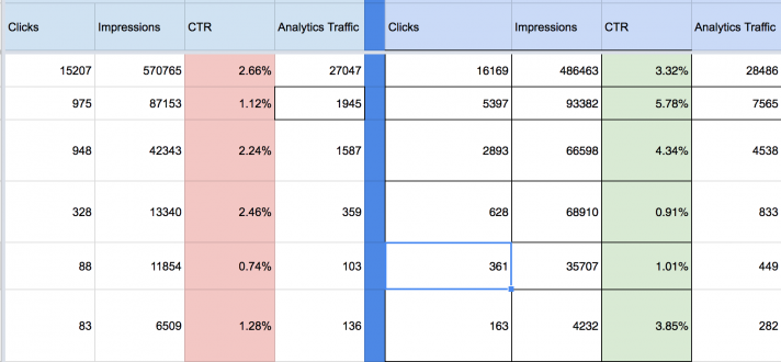 Я перетащил данные консоли поиска в электронную таблицу, чтобы сравнить улучшения рейтинга кликов: