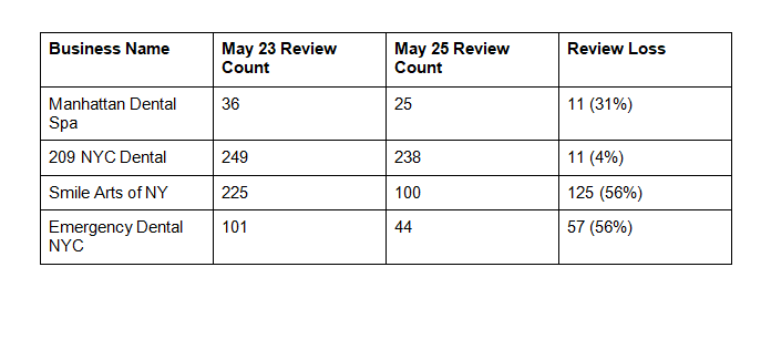 25 мая, всего два дня спустя, у тех же компаний было значительно меньше отзывов, чем за два дня до этого: